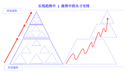 position arrange in rising trend long cn.jpg
